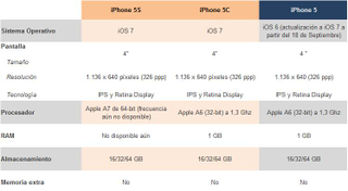 Illustration for article titled Comparativa del iPhone 5s vs 5c vs 5. ¿Qué cambia?